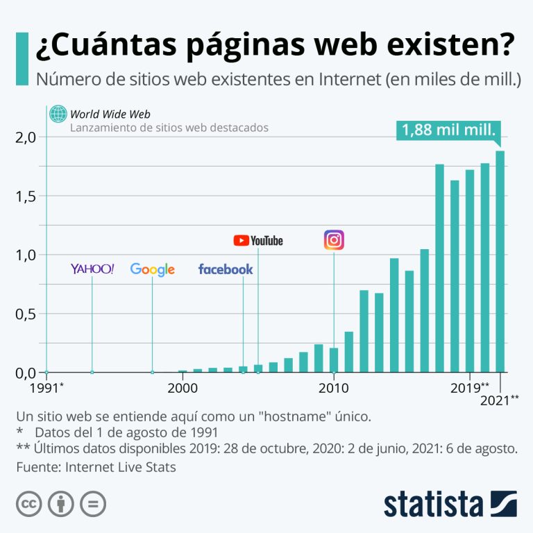 La importancia de tener una web actualizada